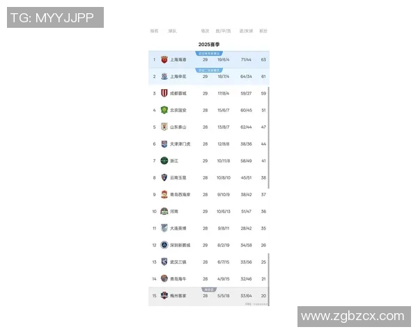 上海足球队在洲际杯积分榜上以63分稳居第一名展现强劲实力 上海足球队在洲际杯积分榜上以63分稳居第一名展现强劲实力