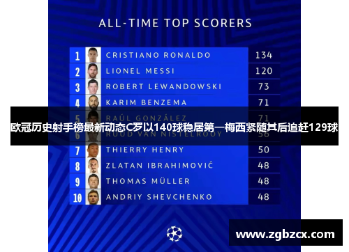欧冠历史射手榜最新动态C罗以140球稳居第一梅西紧随其后追赶129球 欧冠历史射手榜最新动态C罗以140球稳居第一梅西紧随其后追赶129球